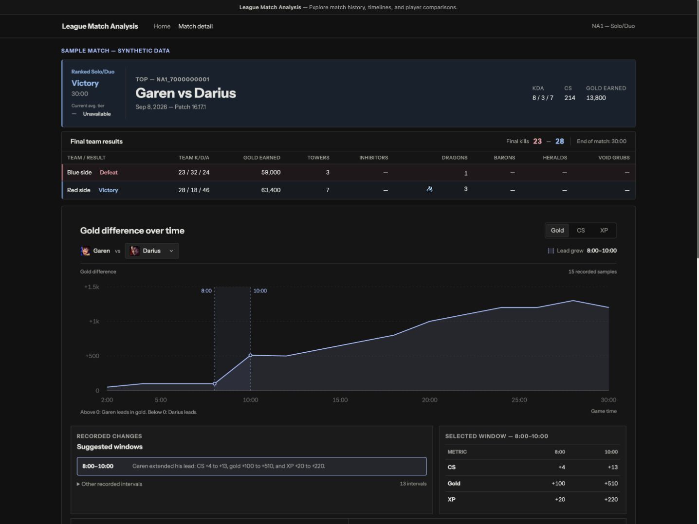 Synthetic Garen versus Darius match: final team results, a gold-difference timeline, and a selected 8–10 minute interval.